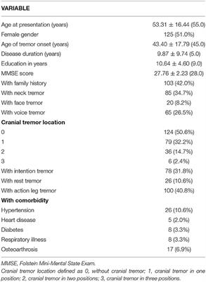 Prevalence and Risk Factors of Depression and Anxiety in Essential Tremor Patients: A Cross-Sectional Study in Southwest China